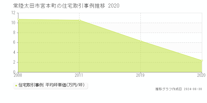 常陸太田市宮本町の住宅取引事例推移グラフ 