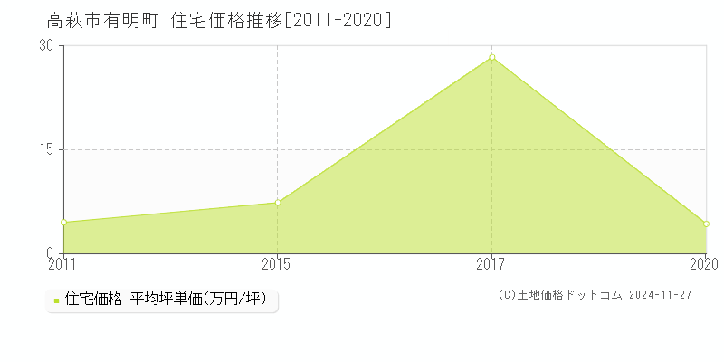 有明町(高萩市)の住宅価格推移グラフ(坪単価)[2011-2020年]