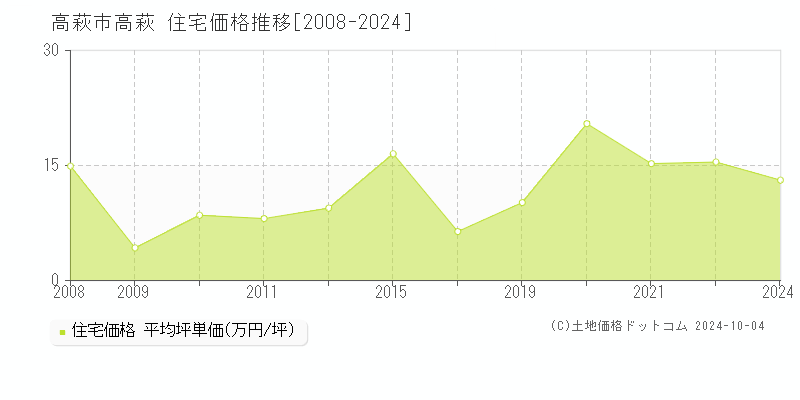 高萩(高萩市)の住宅価格推移グラフ(坪単価)[2008-2024年]