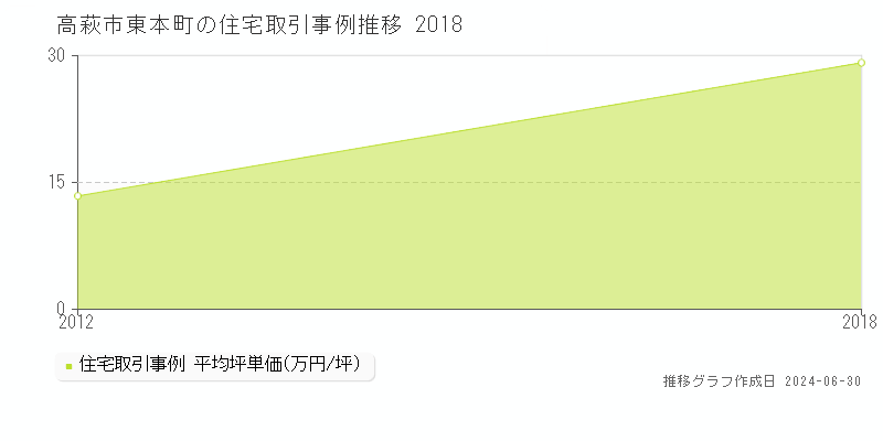 高萩市東本町の住宅取引事例推移グラフ 