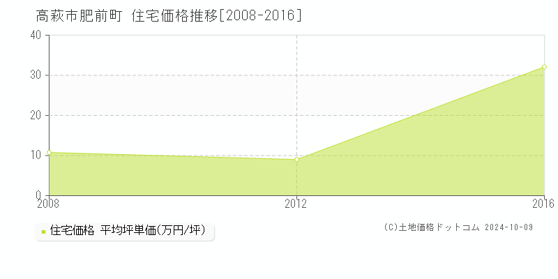 肥前町(高萩市)の住宅価格推移グラフ(坪単価)[2008-2016年]