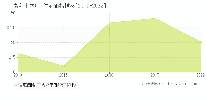 本町(高萩市)の住宅価格推移グラフ(坪単価)[2013-2022年]