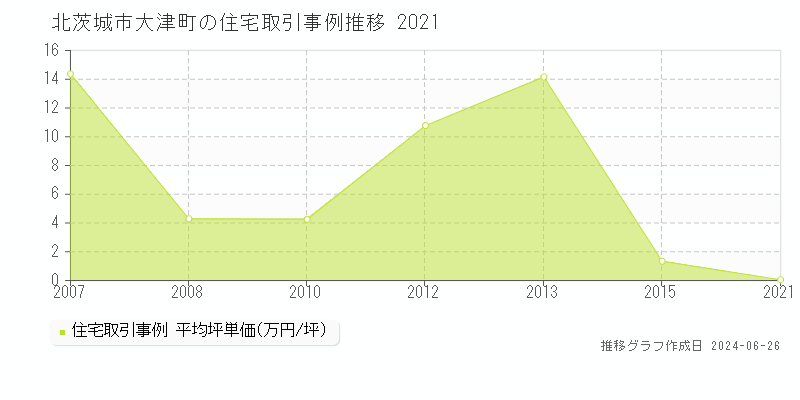 北茨城市大津町の住宅取引事例推移グラフ 