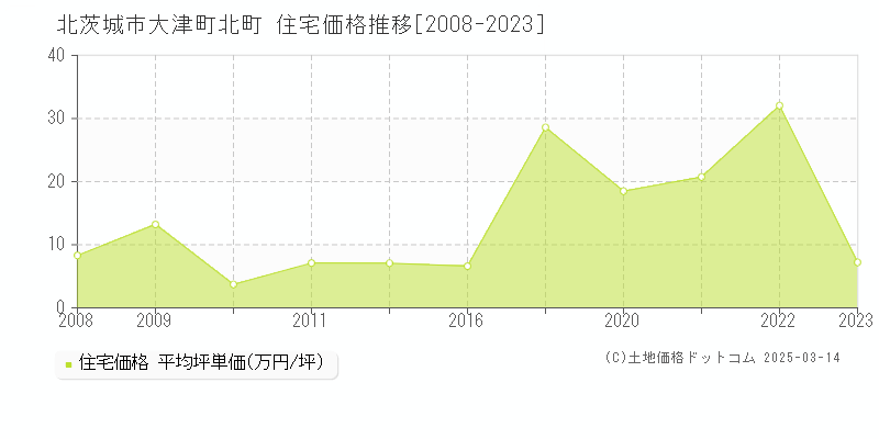 大津町北町(北茨城市)の住宅価格推移グラフ(坪単価)[2008-2023年]