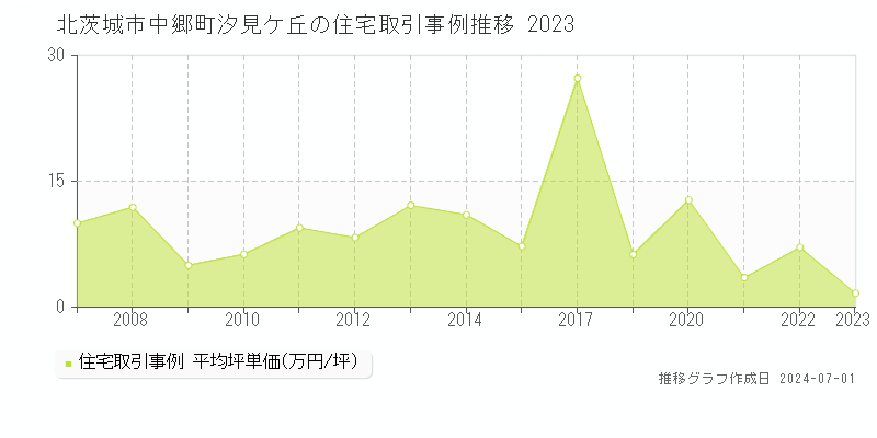 北茨城市中郷町汐見ケ丘の住宅取引事例推移グラフ 