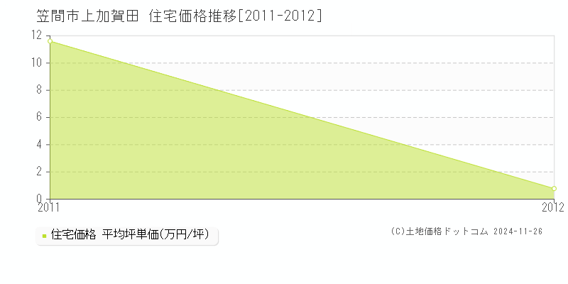 上加賀田(笠間市)の住宅価格推移グラフ(坪単価)[2011-2012年]