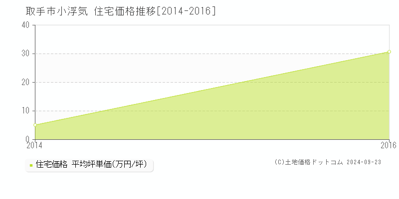 小浮気(取手市)の住宅価格推移グラフ(坪単価)[2014-2016年]