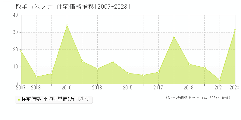 米ノ井(取手市)の住宅価格推移グラフ(坪単価)[2007-2023年]