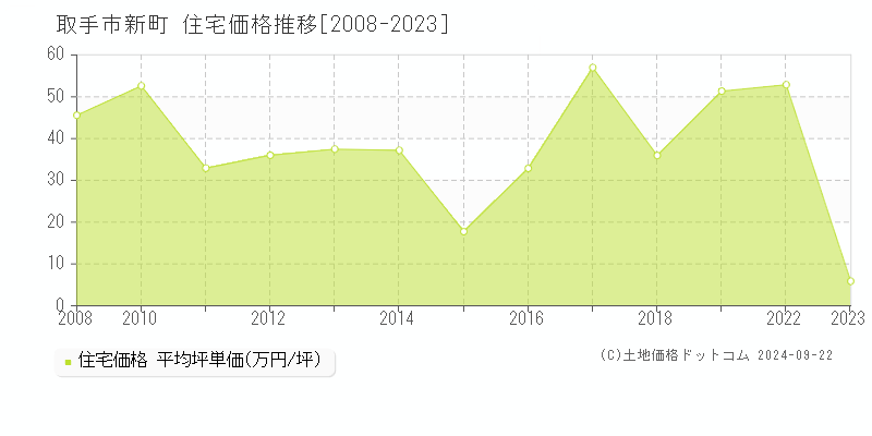 新町(取手市)の住宅価格推移グラフ(坪単価)[2008-2023年]