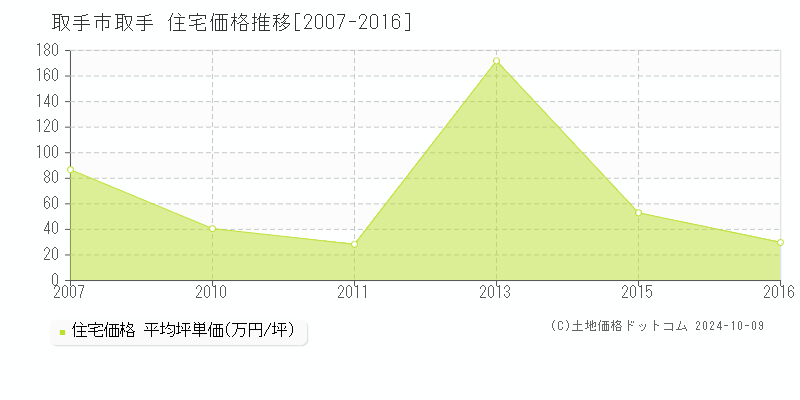 取手(取手市)の住宅価格推移グラフ(坪単価)[2007-2016年]