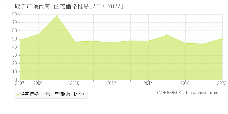 藤代南(取手市)の住宅価格推移グラフ(坪単価)