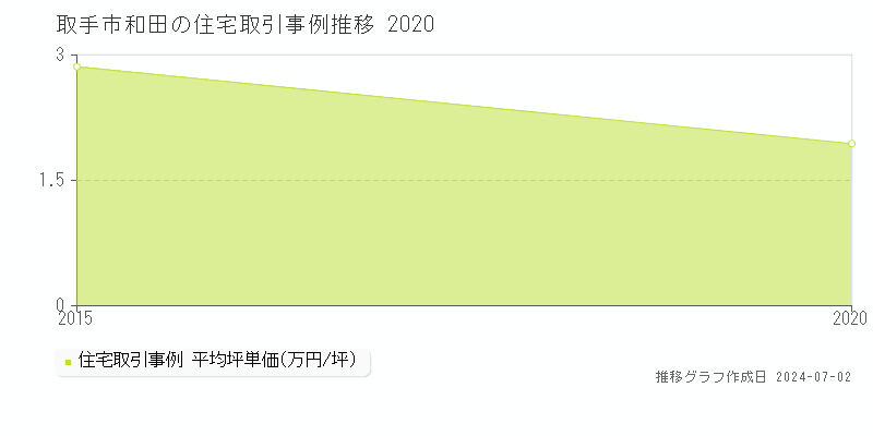 取手市和田の住宅取引事例推移グラフ 