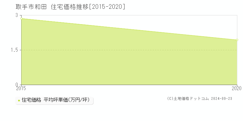 和田(取手市)の住宅価格推移グラフ(坪単価)[2015-2020年]