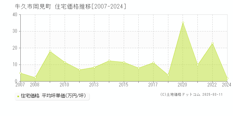 岡見町(牛久市)の住宅価格推移グラフ(坪単価)[2007-2024年]