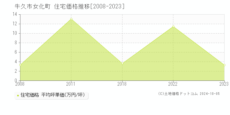 女化町(牛久市)の住宅価格推移グラフ(坪単価)[2008-2023年]