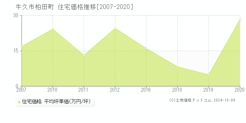 柏田町(牛久市)の住宅価格推移グラフ(坪単価)[2007-2020年]