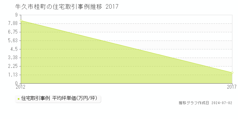 牛久市桂町の住宅取引事例推移グラフ 