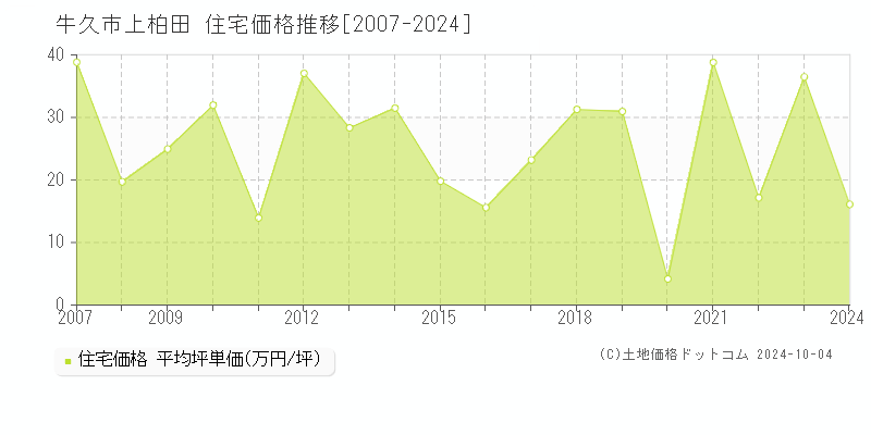 上柏田(牛久市)の住宅価格推移グラフ(坪単価)