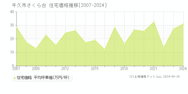 さくら台(牛久市)の住宅価格推移グラフ(坪単価)