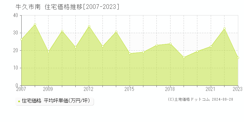 南(牛久市)の住宅価格推移グラフ(坪単価)[2007-2023年]