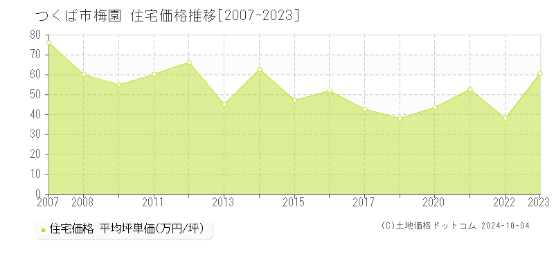 梅園(つくば市)の住宅価格推移グラフ(坪単価)[2007-2023年]