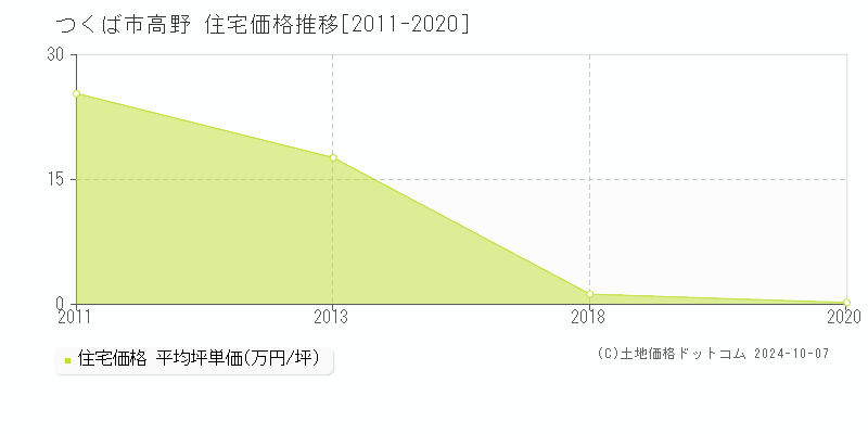 高野(つくば市)の住宅価格推移グラフ(坪単価)[2011-2020年]