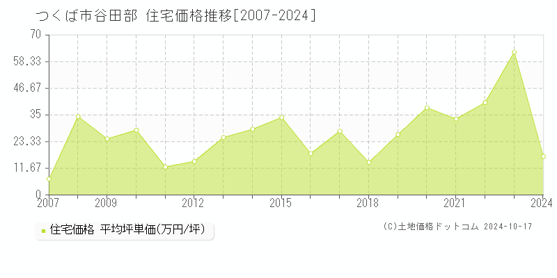 谷田部(つくば市)の住宅価格推移グラフ(坪単価)[2007-2024年]