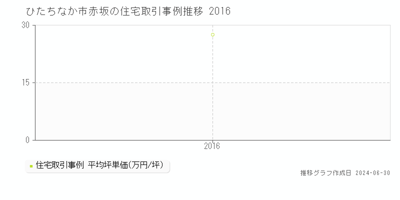 ひたちなか市赤坂の住宅取引事例推移グラフ 