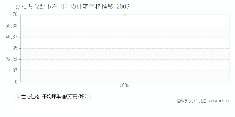 ひたちなか市石川町の住宅取引事例推移グラフ 