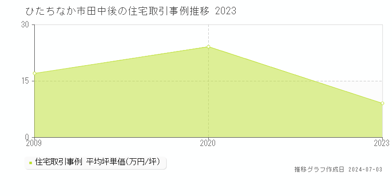 ひたちなか市田中後の住宅取引事例推移グラフ 