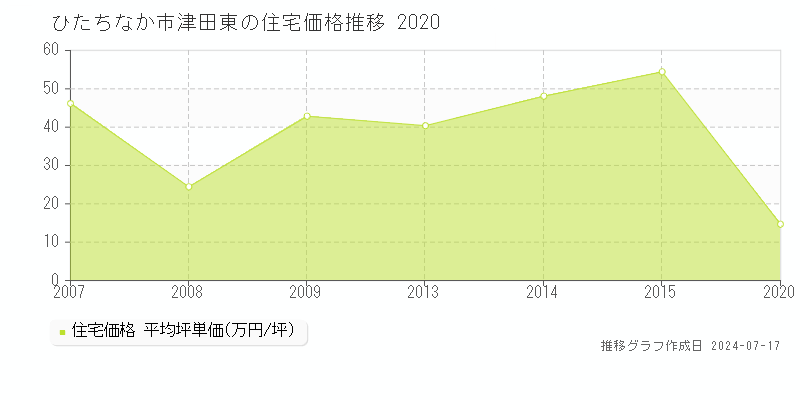 ひたちなか市津田東の住宅取引事例推移グラフ 