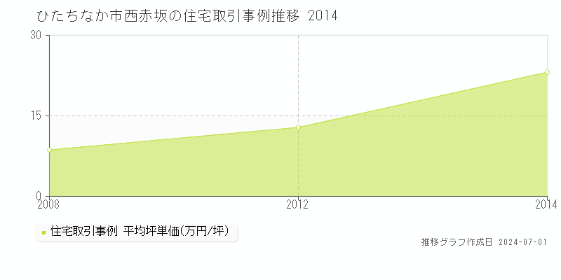 ひたちなか市西赤坂の住宅取引事例推移グラフ 
