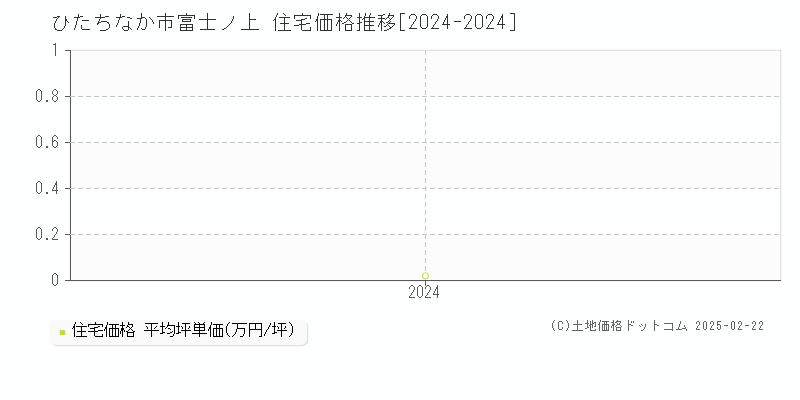 富士ノ上(ひたちなか市)の住宅価格推移グラフ(坪単価)[2024-2024年]