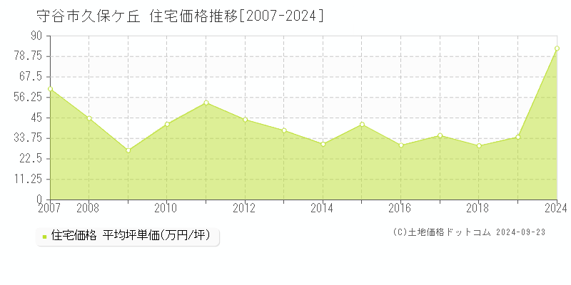 久保ケ丘(守谷市)の住宅価格推移グラフ(坪単価)[2007-2024年]