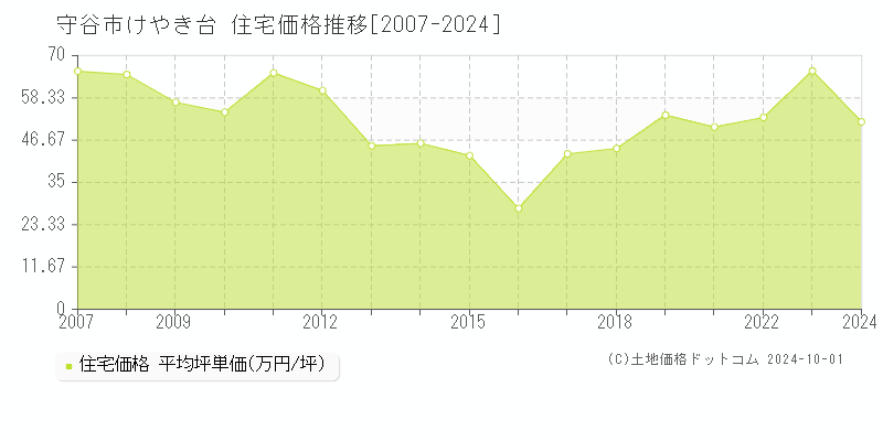 けやき台(守谷市)の住宅価格推移グラフ(坪単価)[2007-2024年]