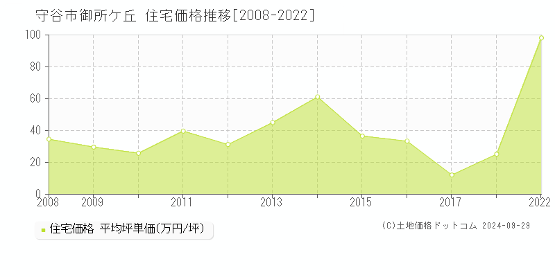 御所ケ丘(守谷市)の住宅価格推移グラフ(坪単価)[2008-2022年]