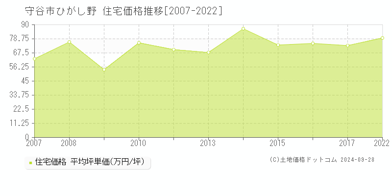 ひがし野(守谷市)の住宅価格推移グラフ(坪単価)[2007-2024年]