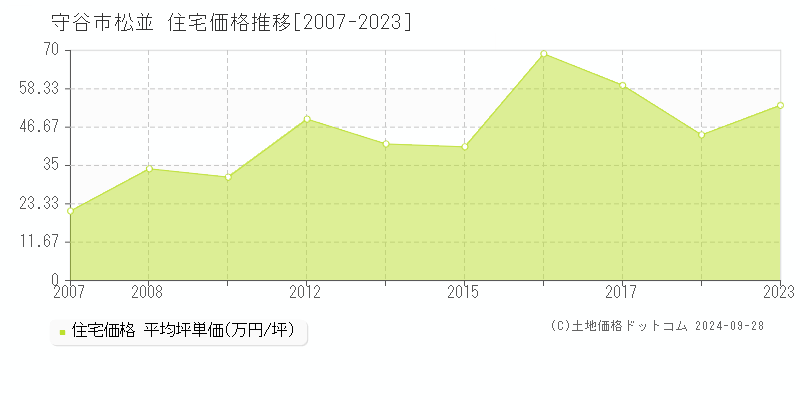 松並(守谷市)の住宅価格推移グラフ(坪単価)[2007-2023年]