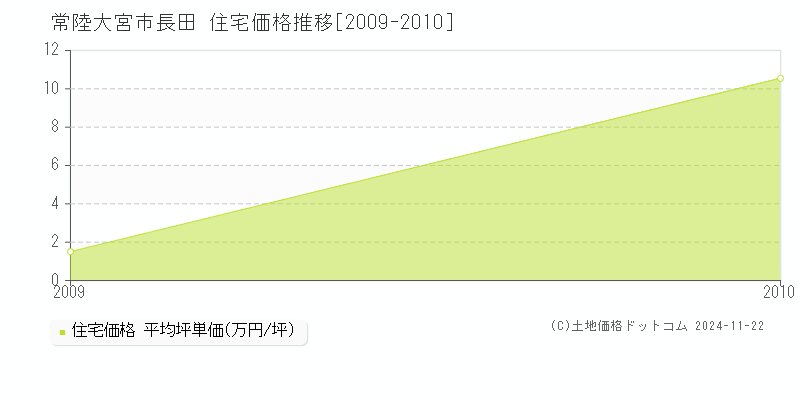 長田(常陸大宮市)の住宅価格推移グラフ(坪単価)[2009-2010年]