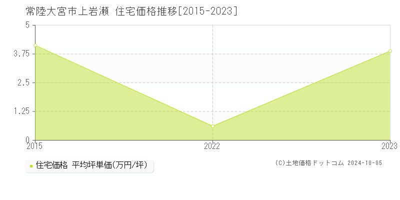 上岩瀬(常陸大宮市)の住宅価格推移グラフ(坪単価)[2015-2023年]