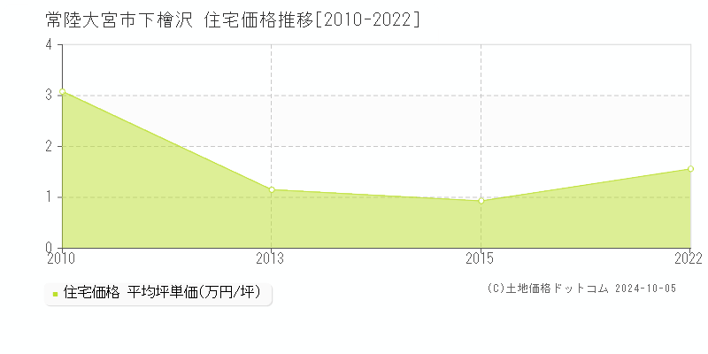 下檜沢(常陸大宮市)の住宅価格推移グラフ(坪単価)[2010-2022年]