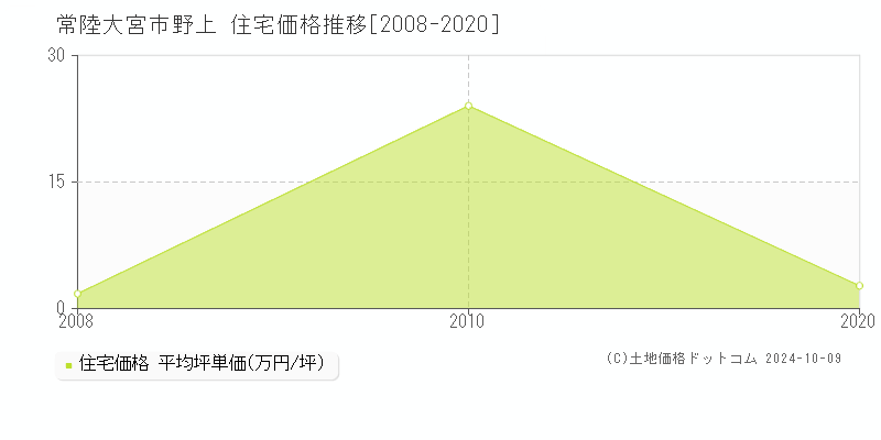 野上(常陸大宮市)の住宅価格推移グラフ(坪単価)[2008-2020年]