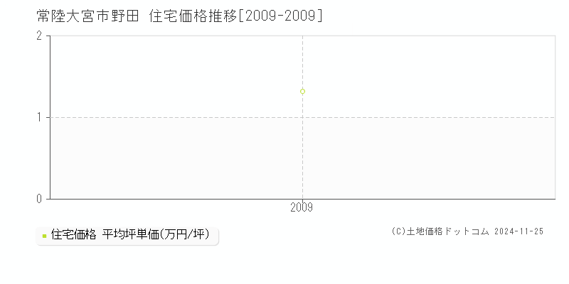 野田(常陸大宮市)の住宅価格推移グラフ(坪単価)[2009-2009年]