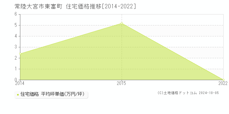 東富町(常陸大宮市)の住宅価格推移グラフ(坪単価)[2014-2022年]