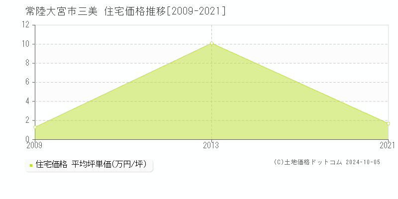 三美(常陸大宮市)の住宅価格推移グラフ(坪単価)[2009-2021年]