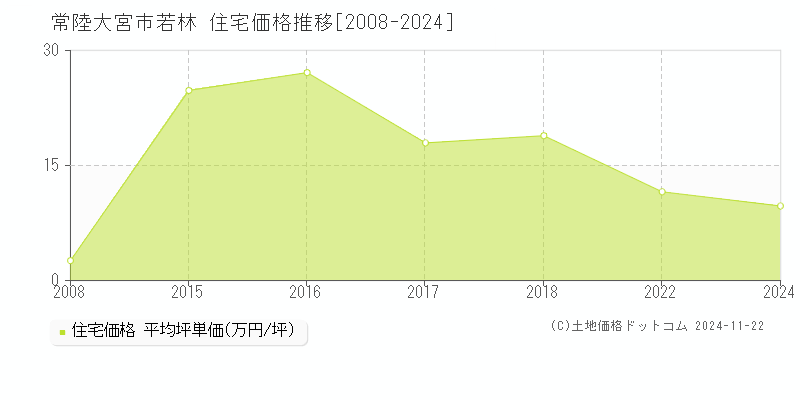 若林(常陸大宮市)の住宅価格推移グラフ(坪単価)[2008-2024年]