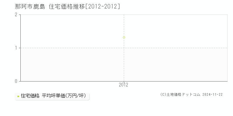 鹿島(那珂市)の住宅価格推移グラフ(坪単価)[2012-2012年]