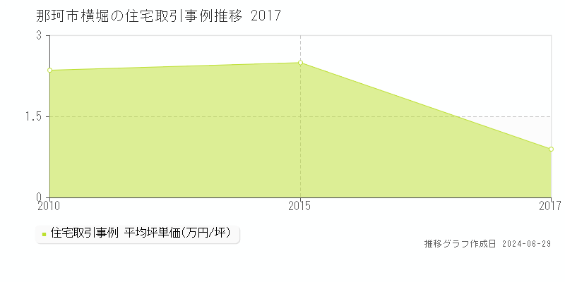 那珂市横堀の住宅取引事例推移グラフ 