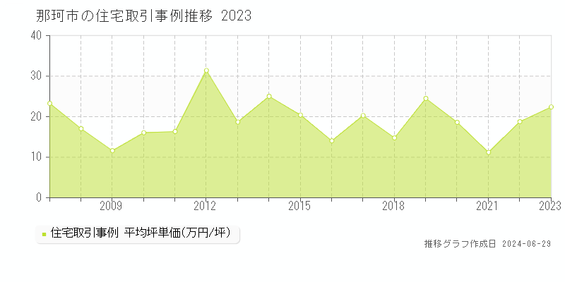 那珂市の住宅取引事例推移グラフ 