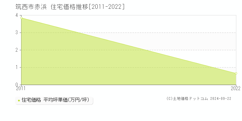 赤浜(筑西市)の住宅価格推移グラフ(坪単価)[2011-2022年]